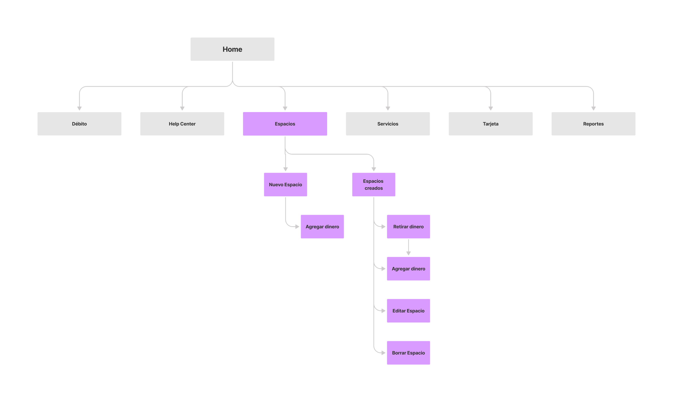 Sitemap de Espacios — arquitectura de información y estructura de la funcionalidad